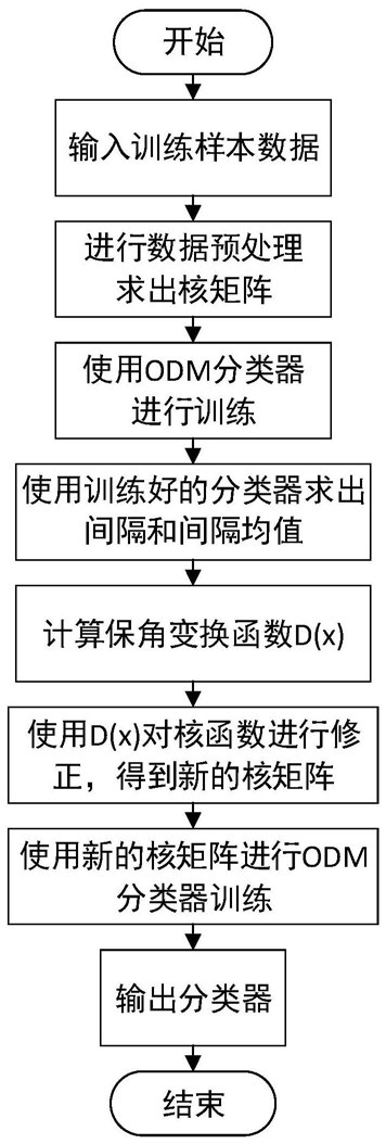 考慮類別不平衡的回轉窯燒結狀態識別方法