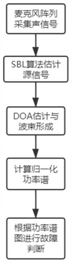 基于稀疏貝葉斯學習與功率譜分離的風機葉片故障檢測方法