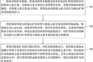 基于石榴石微區化學成分判別礦種的方法