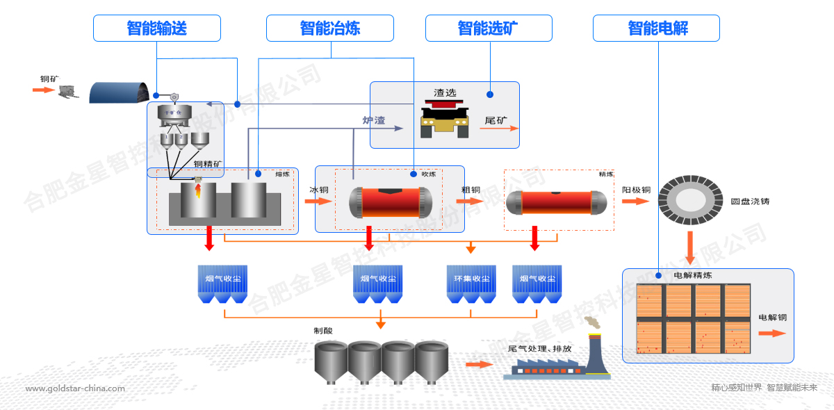金星智控智能感知裝備及智能解決方案，助力有色行業(yè)數(shù)智化轉(zhuǎn)型！