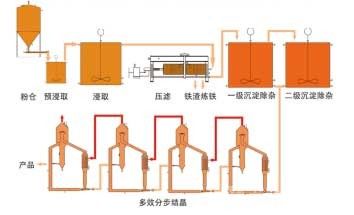 利用燒結除塵灰/高爐瓦斯灰生產氯化鉀