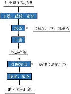 提取紅土鎳礦酸浸渣中鎳資源的方法