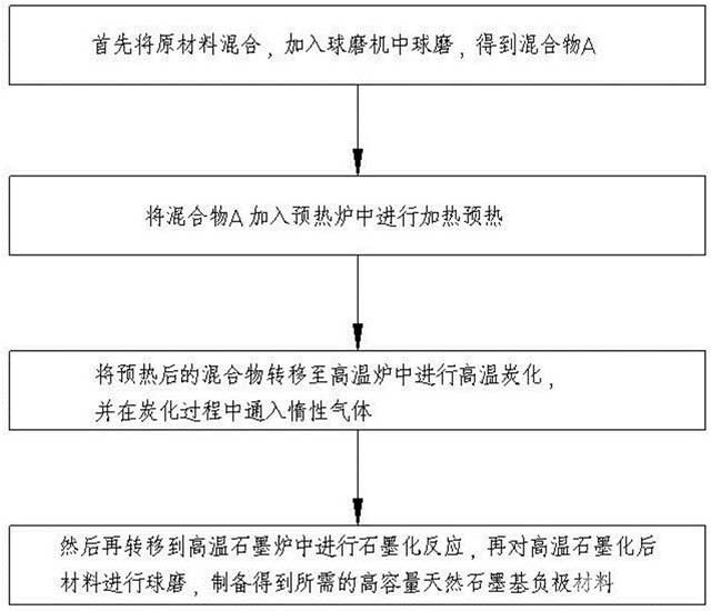 高容量天然石墨基負(fù)極材料的充放電效率提升技術(shù)