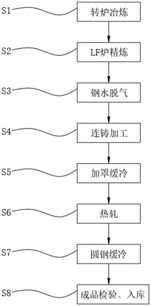 高錳合金管坯用鋼生產工藝