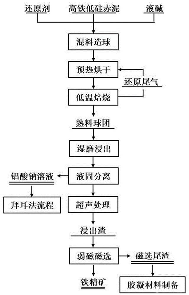 堿磁化焙燒綜合處理高鐵低硅赤泥的方法