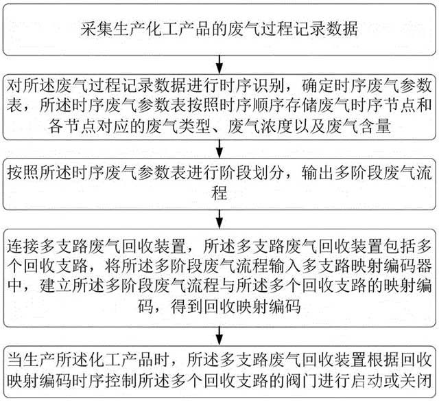 基于化工產(chǎn)品生產(chǎn)廢氣的回收處理方法及系統(tǒng)