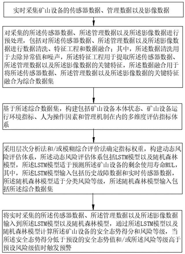 礦山設(shè)備運行安全態(tài)勢評估方法及系統(tǒng)