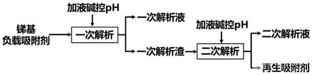 銻基負載吸附劑低堿耗解析方法