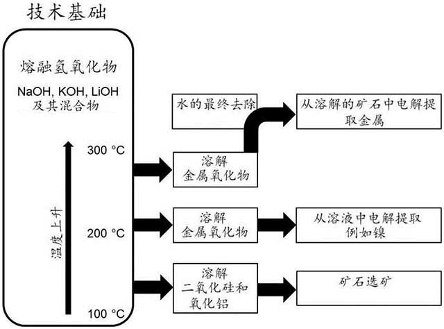 礦石處理方法