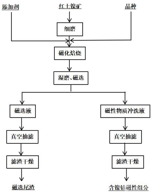 富集紅土鎳礦中鎳和鈷的方法